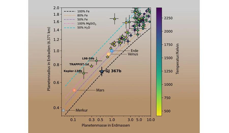 Mas­se und Ra­di­us be­kann­ter klei­ner Exo­pla­ne­ten. Credit: Science (Lam et al., 2021)