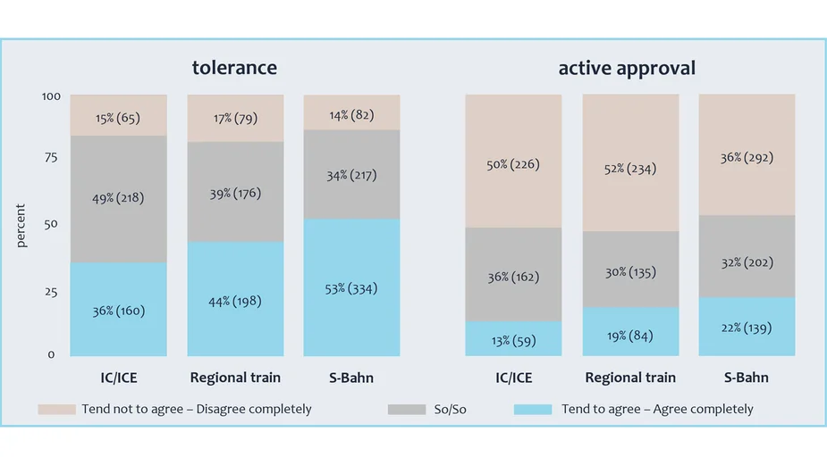 Chart: Support for and acceptance of GoA3+ in passenger rail transport