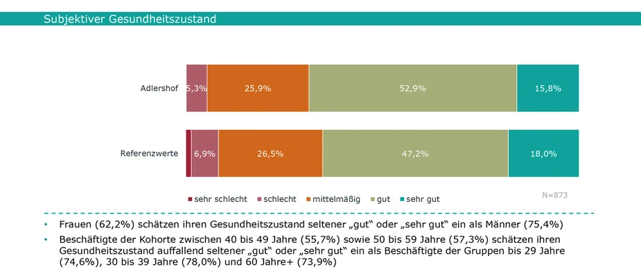 Abb.: Subjektiver Gesundheitszustand, Grafik: IFBG