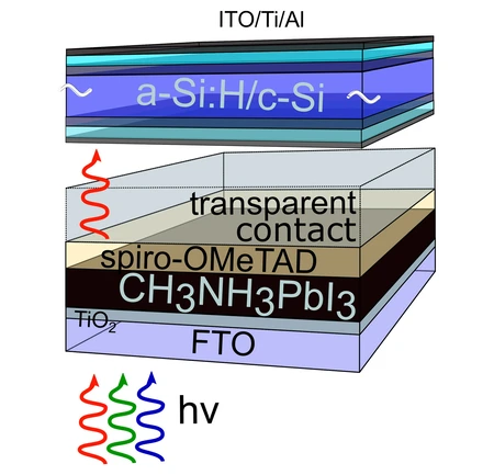 Sketch of the tandem cell. Light is coming from below. Credit: Felix Lang/HZB