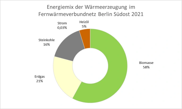 Energiemix Berlin Südost