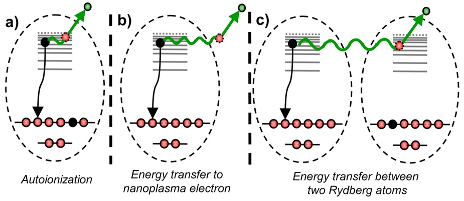 Fig. 1: Correlated electronic decay in clusters