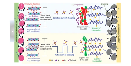 Abbildung: Alterungsprozesse in NMC/Graphit-Lithium-Ionen-Batterien © HZB/10.1002/aenm.202400190