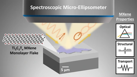Schema der spektroskopischen Mikroellipsometrie