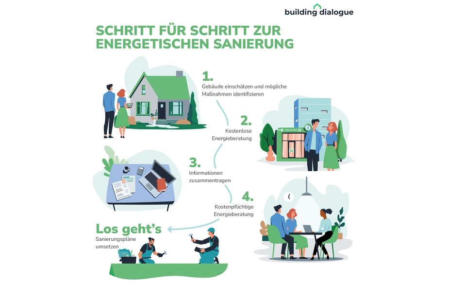 5 Bilder zeigen den schrittweisen Prozess zur energetischen Sanierung eines Gebäudes, von der ersten Einschätzung bis zur Umsetzung der Pläne