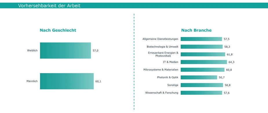 Abb. 1:  Vorhersehbarkeit der Arbeit nach Geschlecht und Branche, Grafik: IFBG