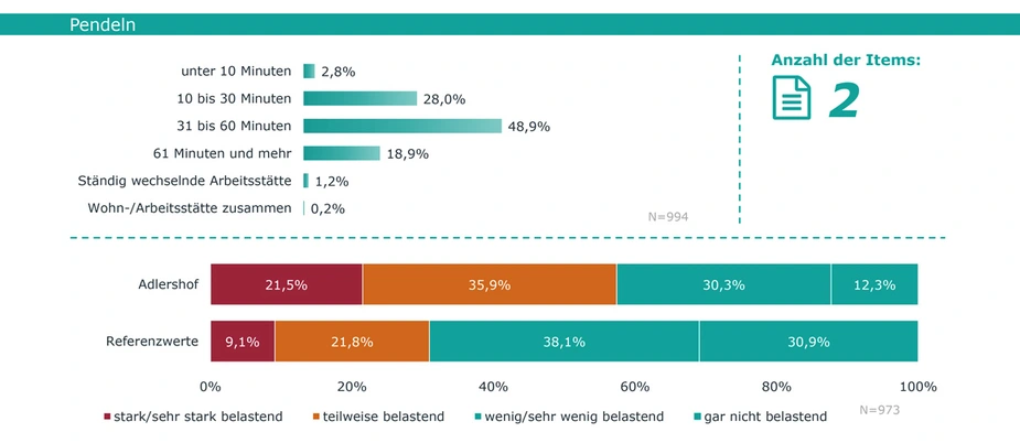 Gesundheitsnetzwerk Adlershof. Abb. 1: Neue Arbeitsformen, Grafik: IFBG