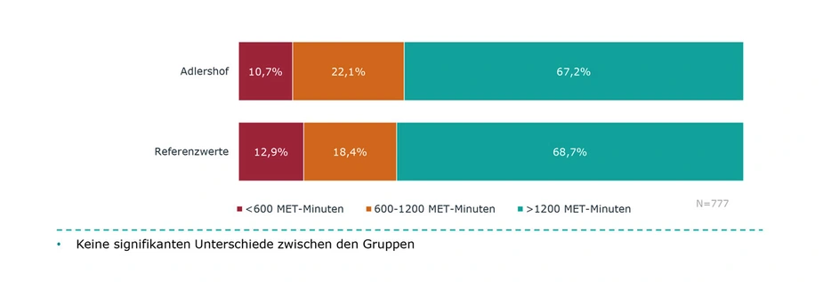 Abb.:  Körperliche Aktivität, Grafik: IFBG