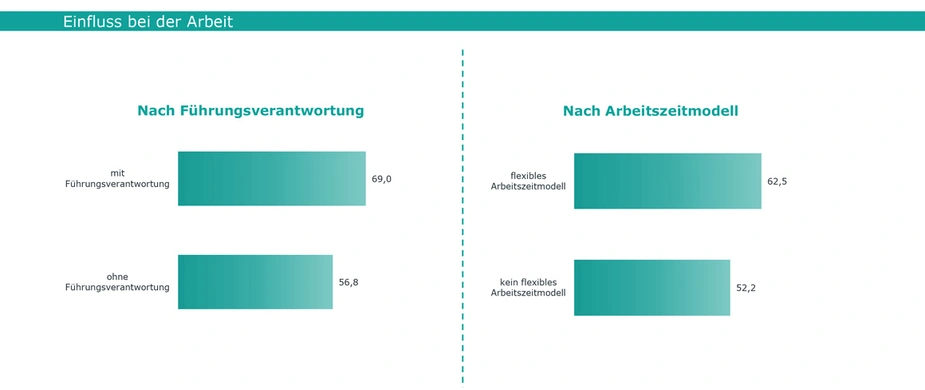 Abb. 4: Einfluss bei der Arbeit nach Führungsverantwortung und Arbeitszeit, Grafik: IFBG