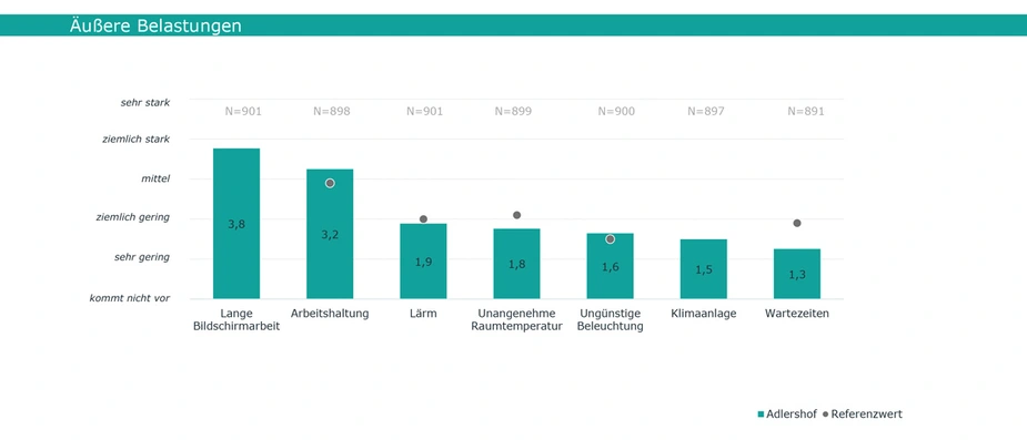 Adlershof Barometer, Ergebnisse: Äußere Belastungen, Grafik: IFBG