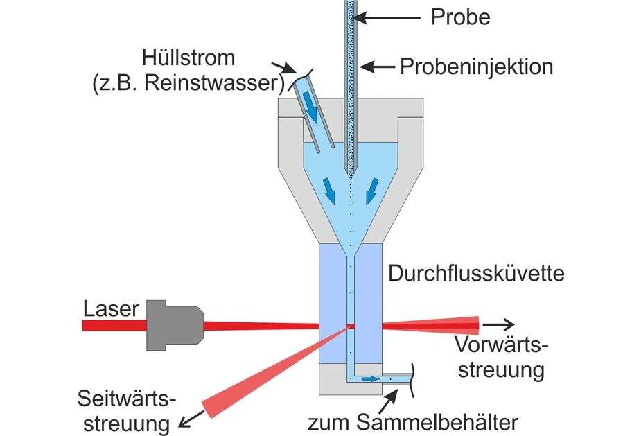 Skizze Partikelmessung © PTB