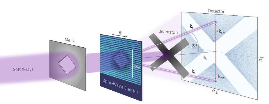 Schematische Darstellung eines Experiments mit weichen Röntgenstrahlen, Maske, Spinwellenemitter, Strahlstopp und Detektor mit eingezeichneten Wellenvektoren