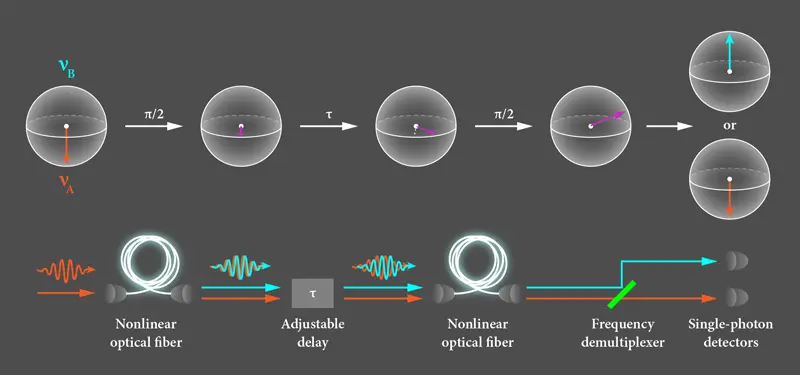 Farb-Dualität von Photonen. Grafik: APS/Alan Stonebraker