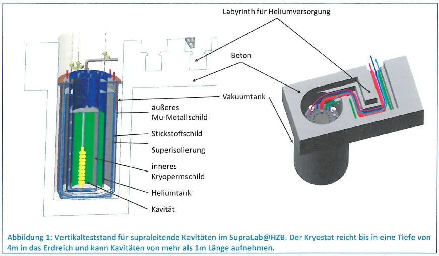 A complex infrastructure will be set up at the SupraLab@HZB for testing the superconducting cavities and developing entire installable modules.