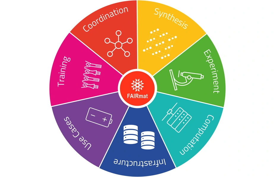 Schaubild FAIRmat-Konsortium © FAIRmat