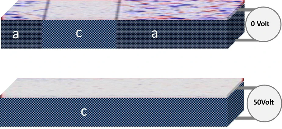 A thin magnetic FeRh film is grown onto a ferroelastic BTO substrate. Credit: HZB