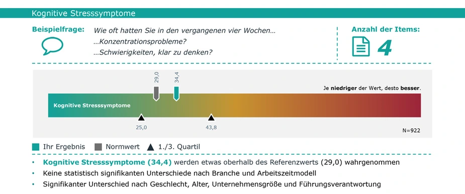 Abb. 1: Kognitive Stresssymptome, Grafik: IFBG