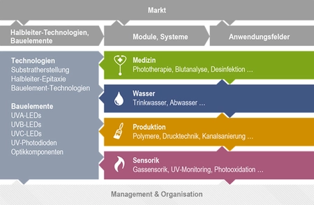 Bilder:  „Advanced UV for Life“