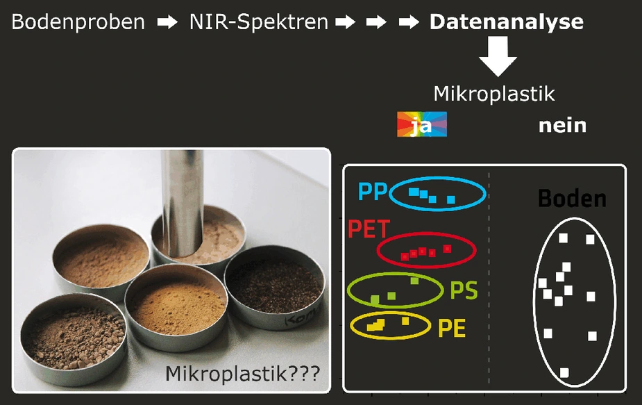 Untersuchung von Bodenproben nach Mikroplastik